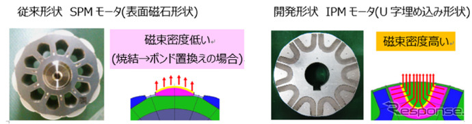 ロータの形状と磁束密度の高さ《画像:ジェイテクト》