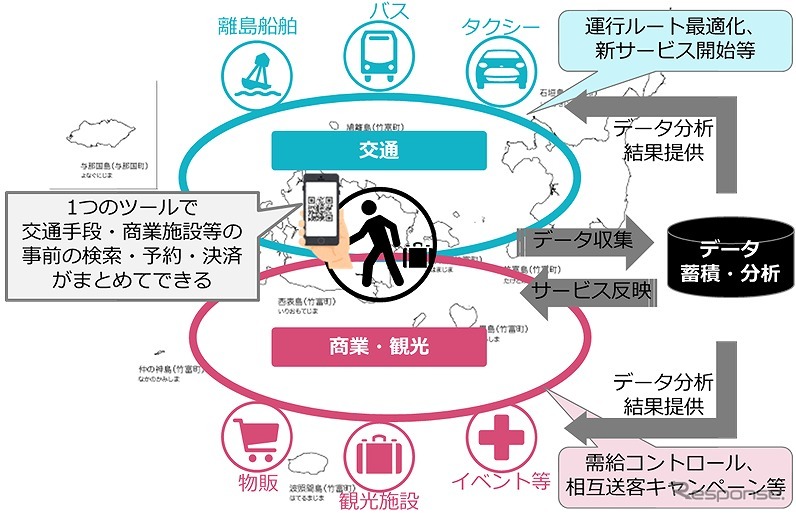 八重山MaaSのイメージ《画像 TIS》