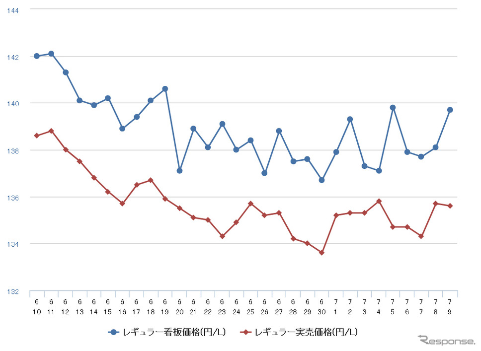 レギュラーガソリン実売価格(「e燃費」調べ)
