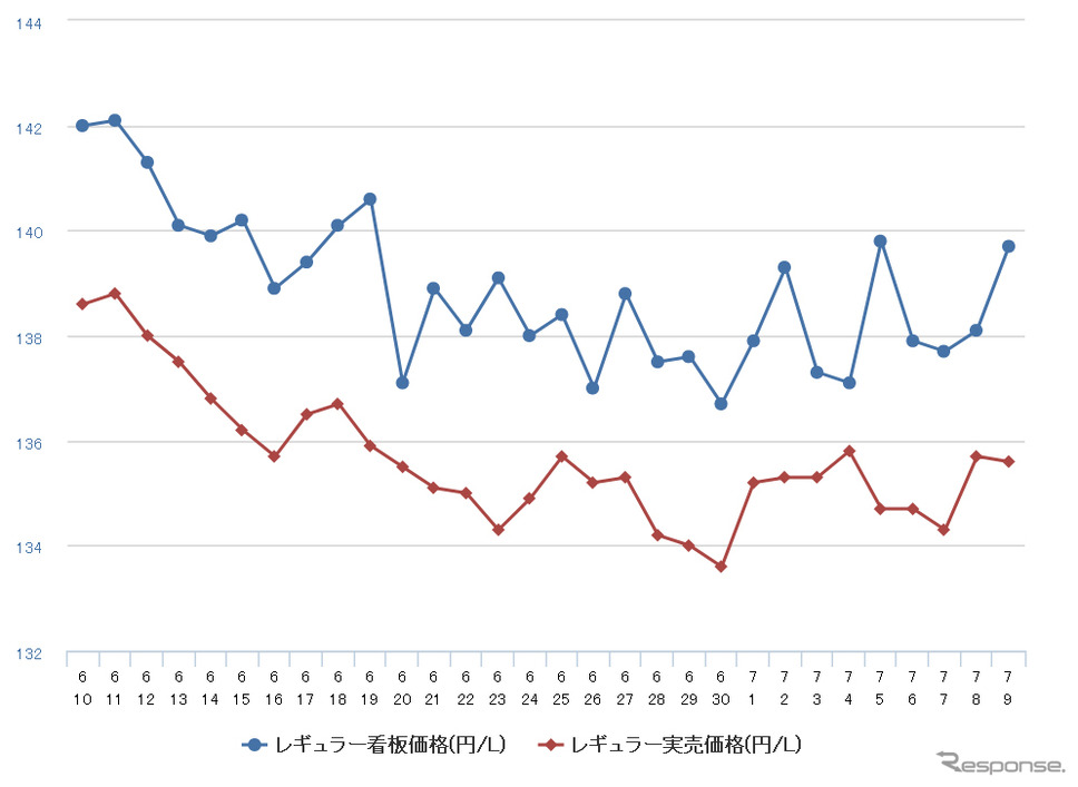 レギュラーガソリン実売価格（「e燃費」調べ）