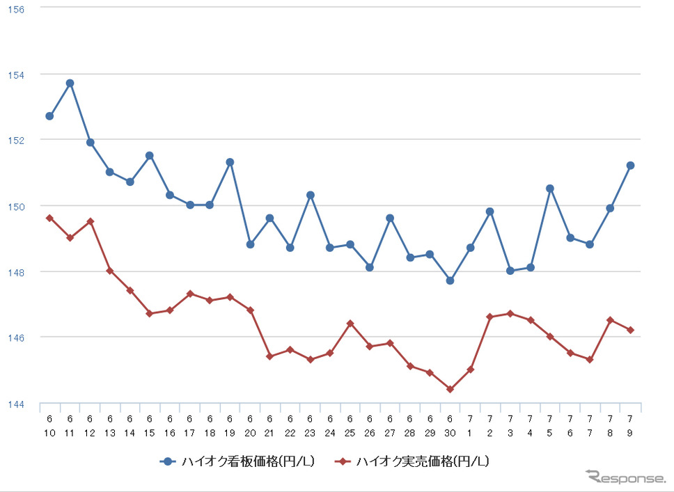 ハイオクガソリン実売価格（「e燃費」調べ）