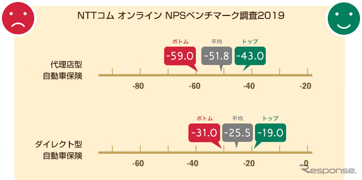 NTTコム オンライン NPSベンチマーク調査2019《図版 NTTコムオンライン》