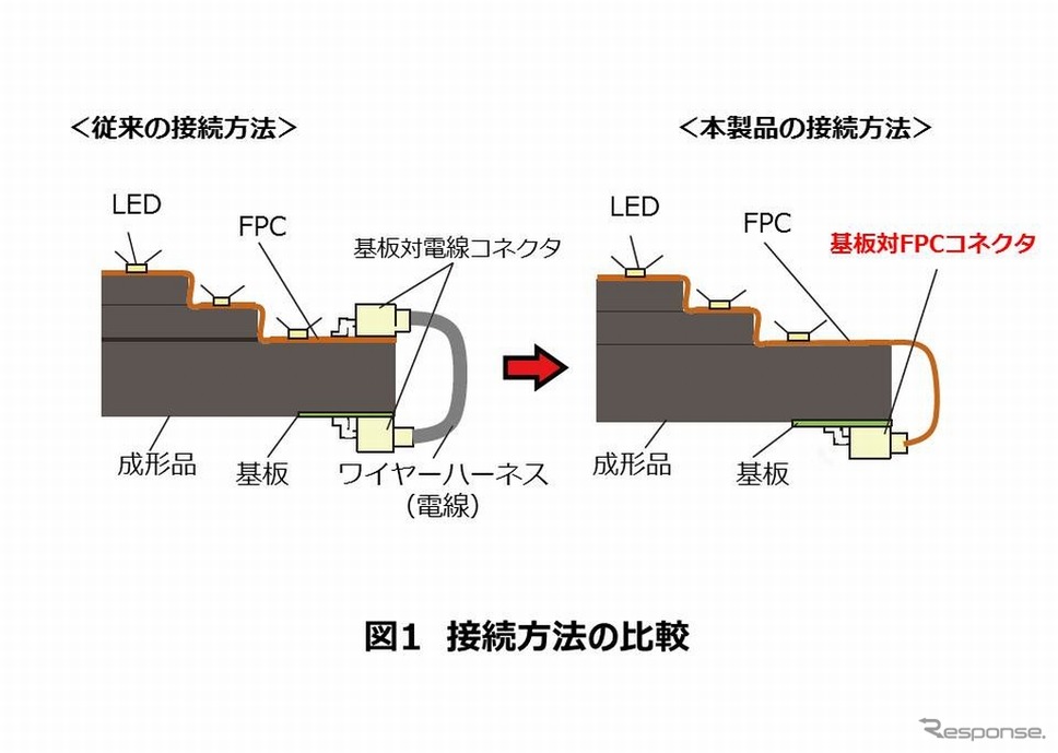 接続方法の比較《写真 パナソニック》