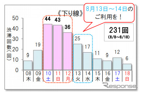 10km以上の渋滞予測回数（下り）《グラフ NEXCO東日本/NEXCO中日本/NEXCO西日本/JB本四高速/日本道路交通情報センター》