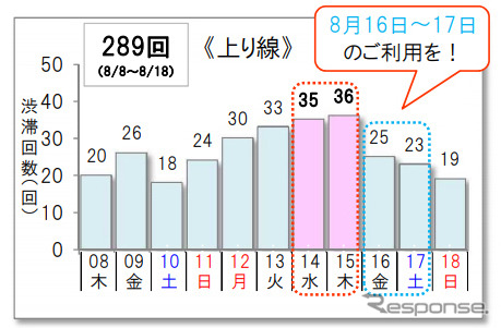 10km以上の渋滞予測回数（上り）《グラフ NEXCO東日本/NEXCO中日本/NEXCO西日本/JB本四高速/日本道路交通情報センター》