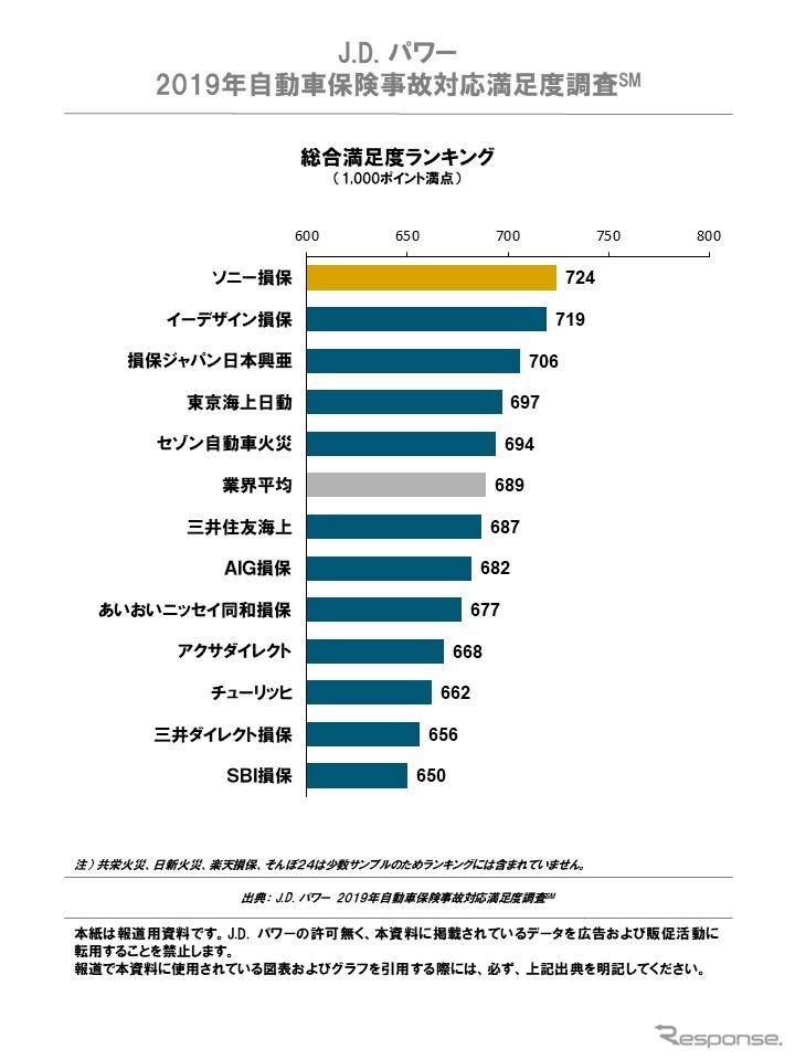 2019年日本自動車保険事故対応満足度調査 総合満足度ランキング《グラフ：J.D.パワージャパン》