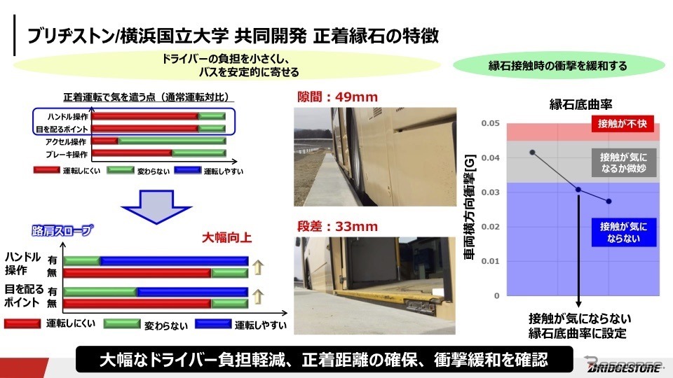 ブリヂストンと横浜国立大学との共同研究（2017年6月まで）《画像 ブリヂストン》