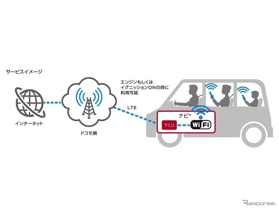 docomo in Car Connect（イメージ図）《画像 日産自動車》