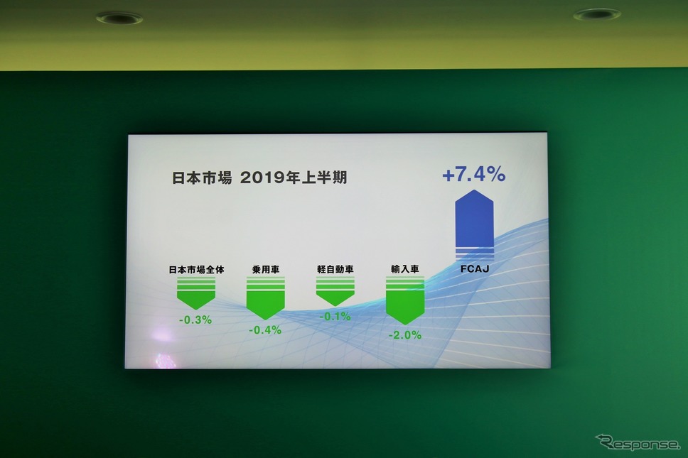 FCAジャパンの2019上期の状況《撮影  内田俊一》