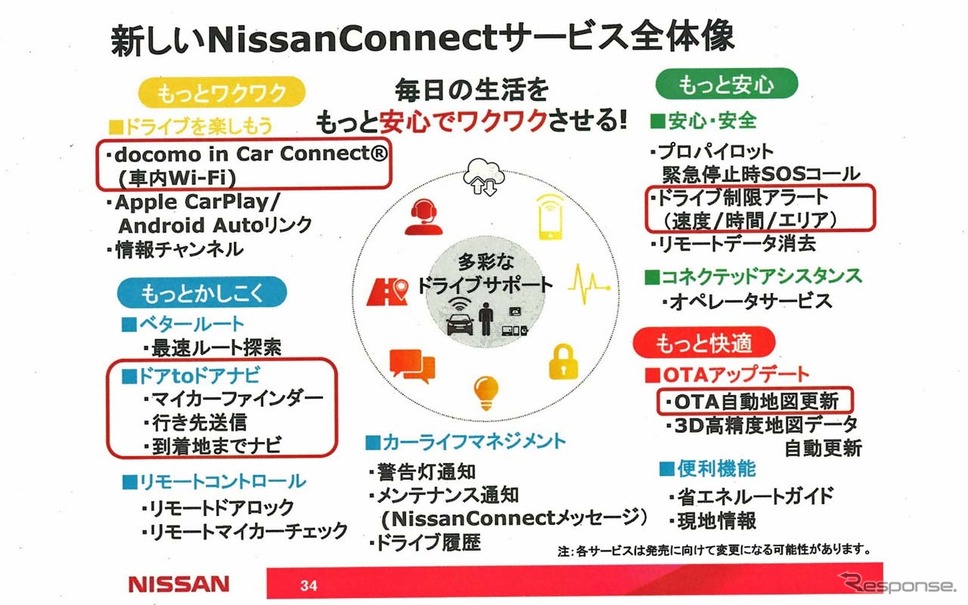 「Nissan Connect」のサービス全体像《画像 日産自動車》