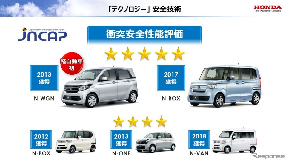軽自動車でいちはやく5つ星を獲得したホンダ《写真提供 ホンダ》