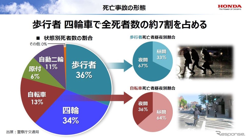 歩行者事故の対策は急務《写真提供 ホンダ》