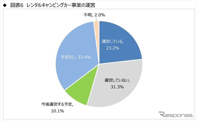 「キャンピングカー＝家」!? 関心度No.1は居住空間　JRVA調査写真・図表提供　一般社団法人　日本RV協会