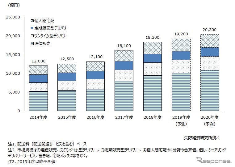 ラストワンマイル物流市場の推移《画像 矢野経済研究所》