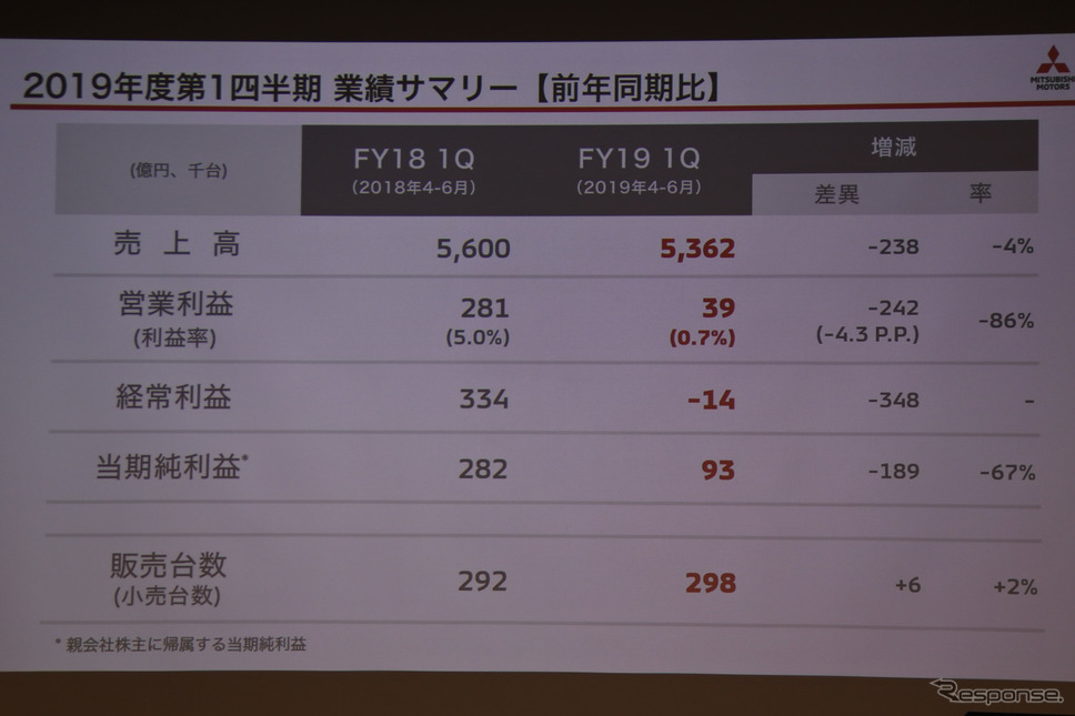 三菱自動車 2019年第1四半期決算 説明会《撮影 小松哲也》