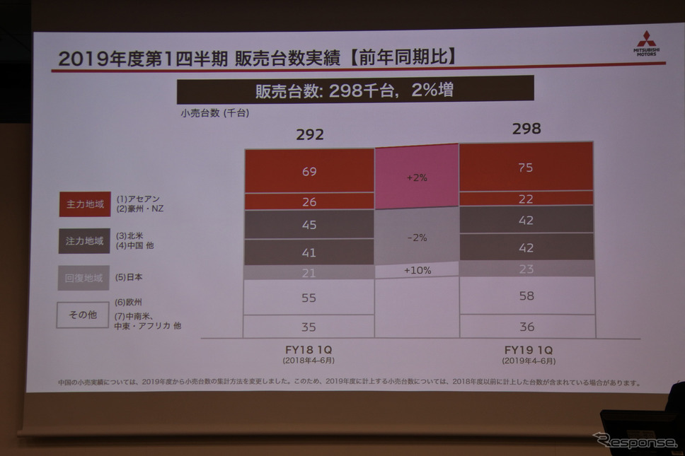 三菱自動車 2019年第1四半期決算 説明会《撮影 小松哲也》