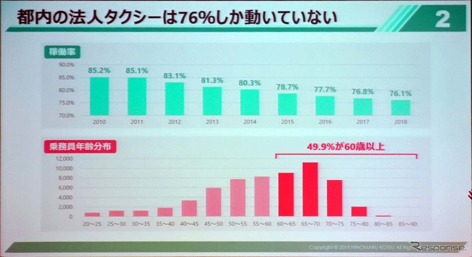 都内の法人タクシーの稼働率は4台に1台が休眠中(富田社長)