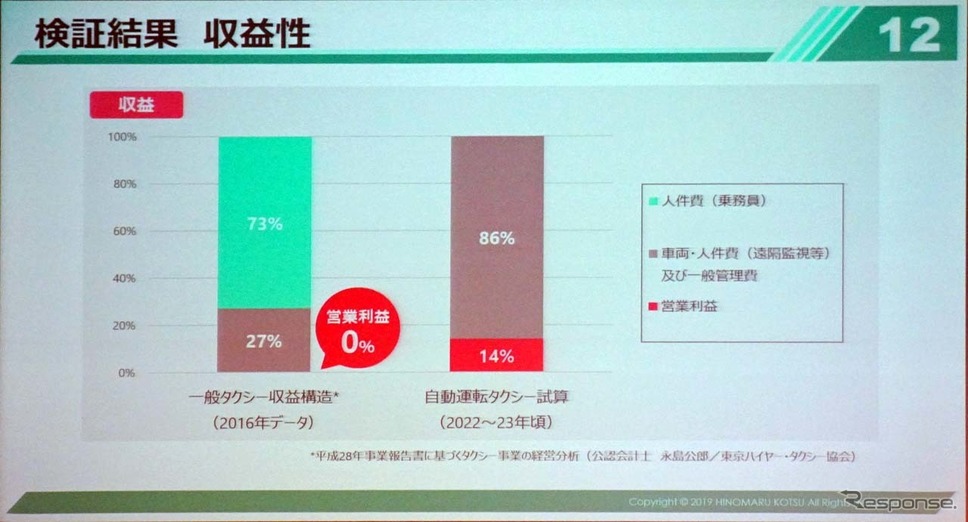 自動運転タクシーの導入で、営業利益が0の状態を14%の利益確保に転換できる(富田社長)