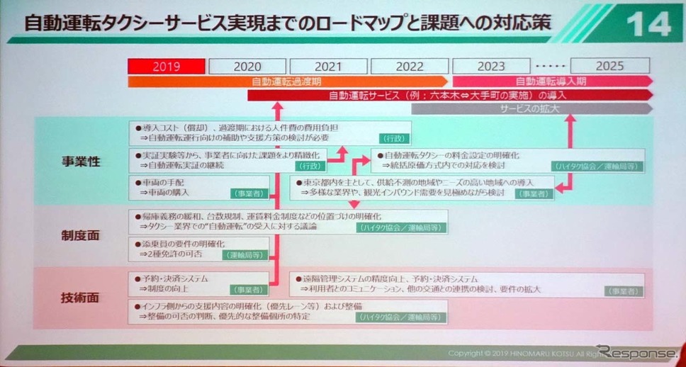 日の丸交通では2023年を自動運転タクシーの導入期と想定