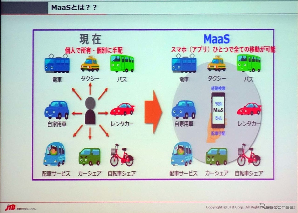 バラバラで手配していたサービスはMaaSの導入で一括手配が可能になる