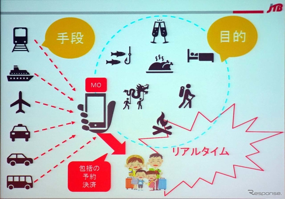 旅行業界は、MaaSを包括予約決済の受け皿と見る(JTB)