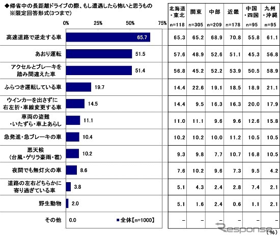 長距離ドライブで遭遇したら怖いもの《グラフ：ソニー損害保険》