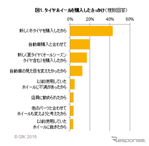 タイヤホイールを購入したきっかけ《グラフ:GfKジャパン》