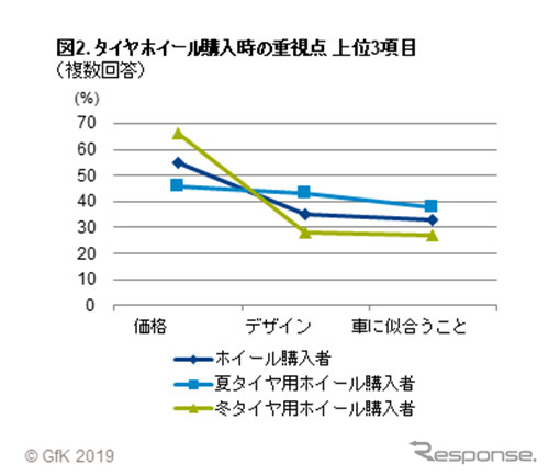 タイヤホイール購入時の重視点《グラフ:GfKジャパン》