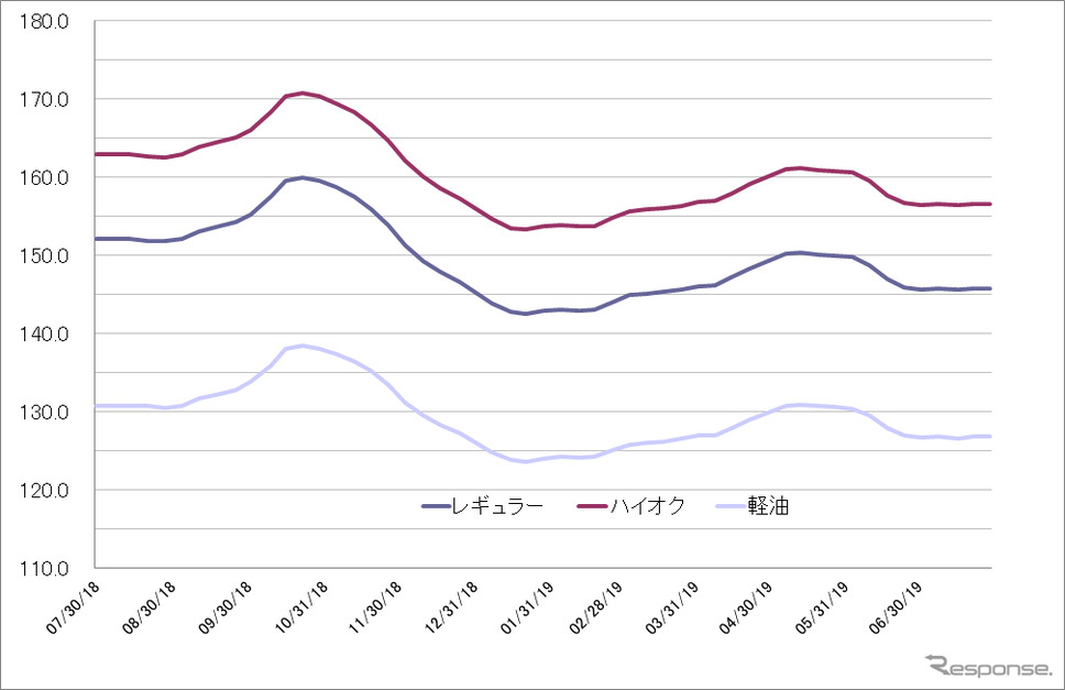 給油所のガソリン小売価格推移（資源エネルギー庁の発表をもとにレスポンス編集部でグラフ作成）