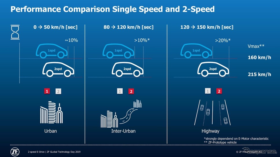 ZFの電動車向け新開発2速トランスミッション《画像 ZF》