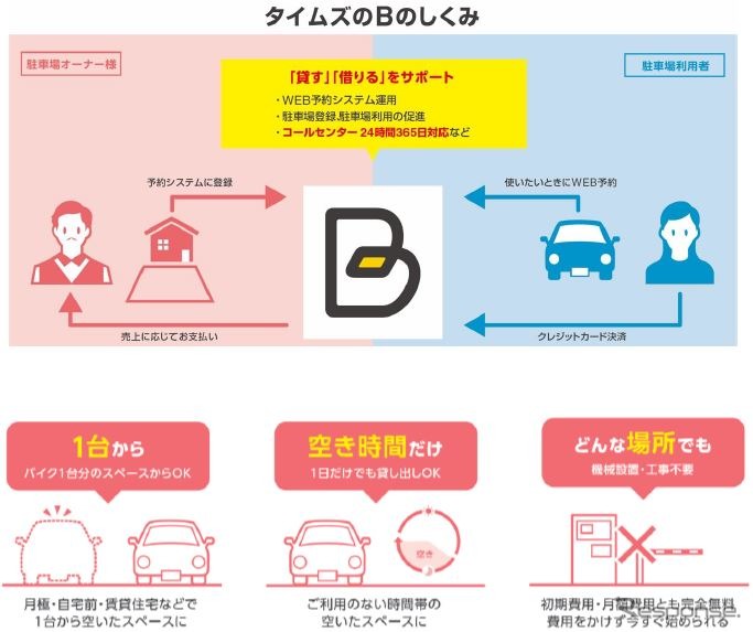 予約制駐車場「B」概要《画像 タイムズ24》