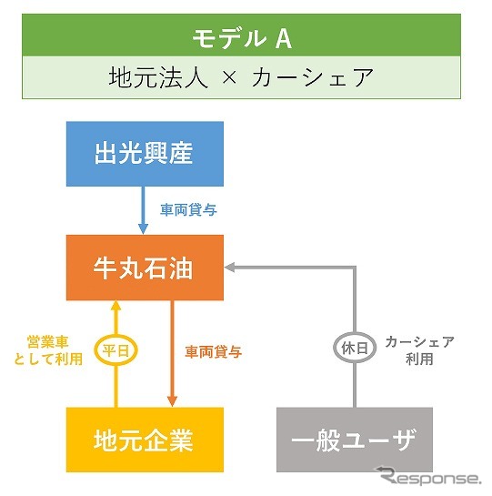 モデルAでは、平日は地元企業の営業車、休日は一般ユーザ向けの車両として利用できる《画像：出光興産》