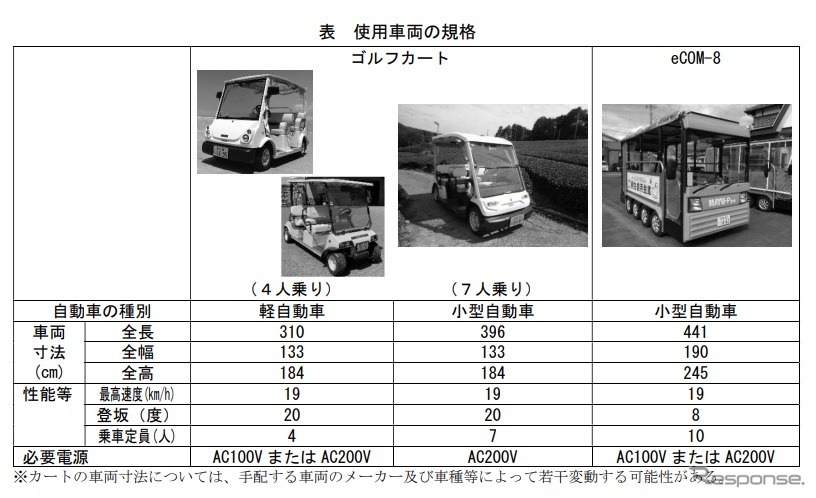 実証試験で使用するグリーンスローモビリティ《画像 国土交通省》