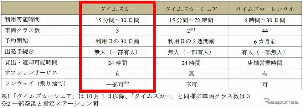サービス比較《表:タイムズ24》