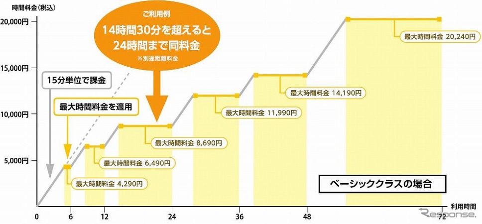 料金イメージ《グラフ:タイムズ24》