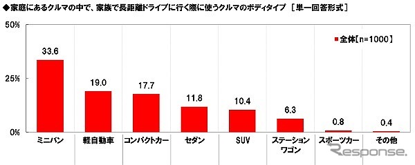 家庭にあるクルマの中で、家族で長距離ドライブに行く際に使うクルマのボディタイプ《図版 ホンダアクセス》