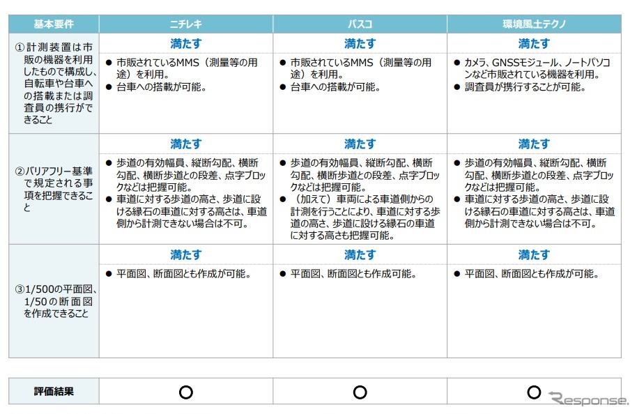評価結果《画像 国土交通省》