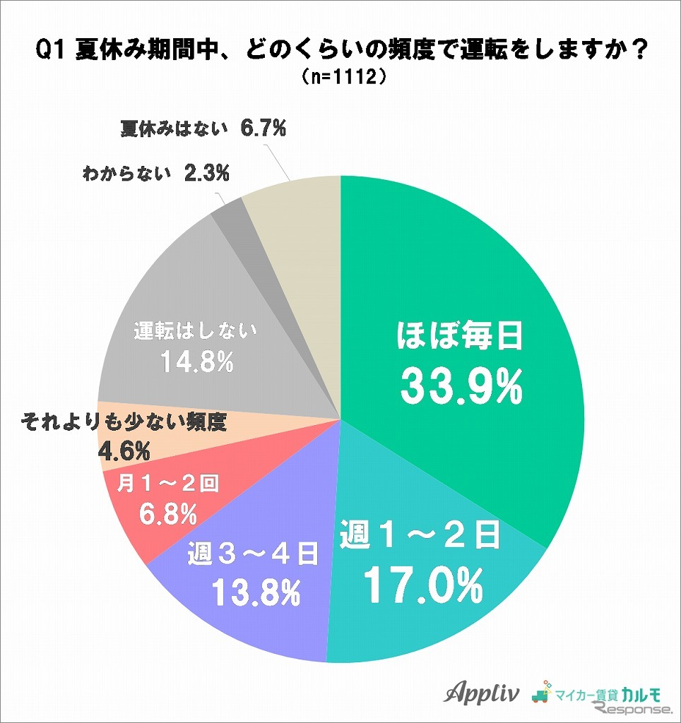 夏休み中の運転頻度《グラフ：ナイル》