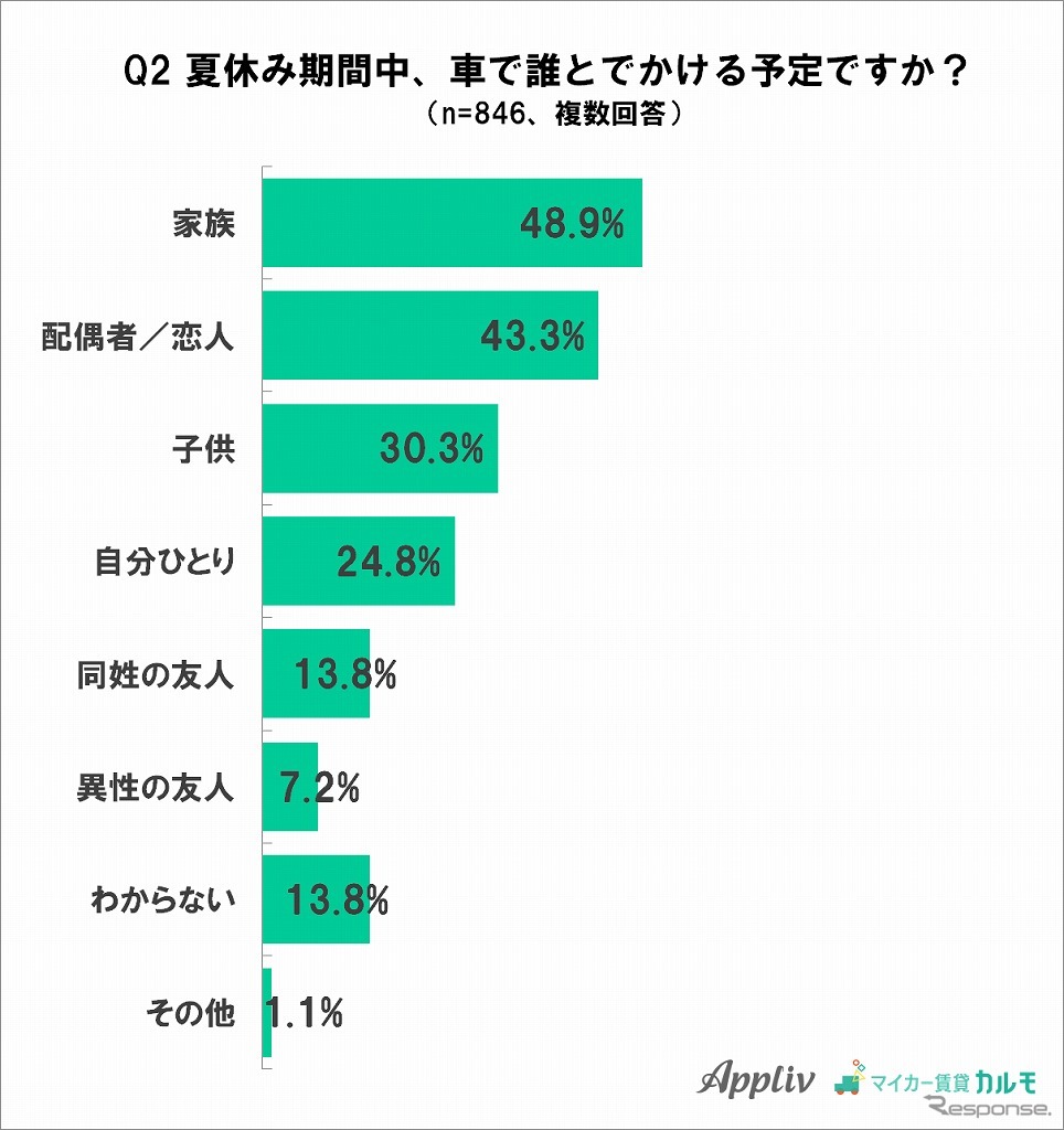 誰と出かける予定か《グラフ：ナイル》