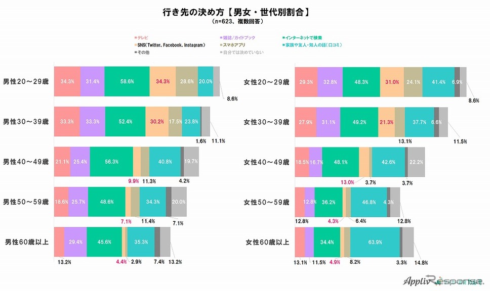 ドライブの行き先の決め方（男女・世代別）《グラフ：ナイル》