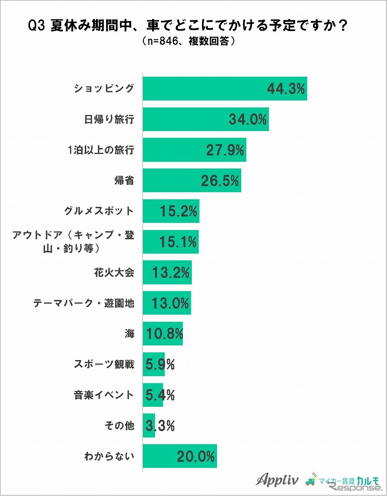 どこへ出かける予定か《グラフ：ナイル》