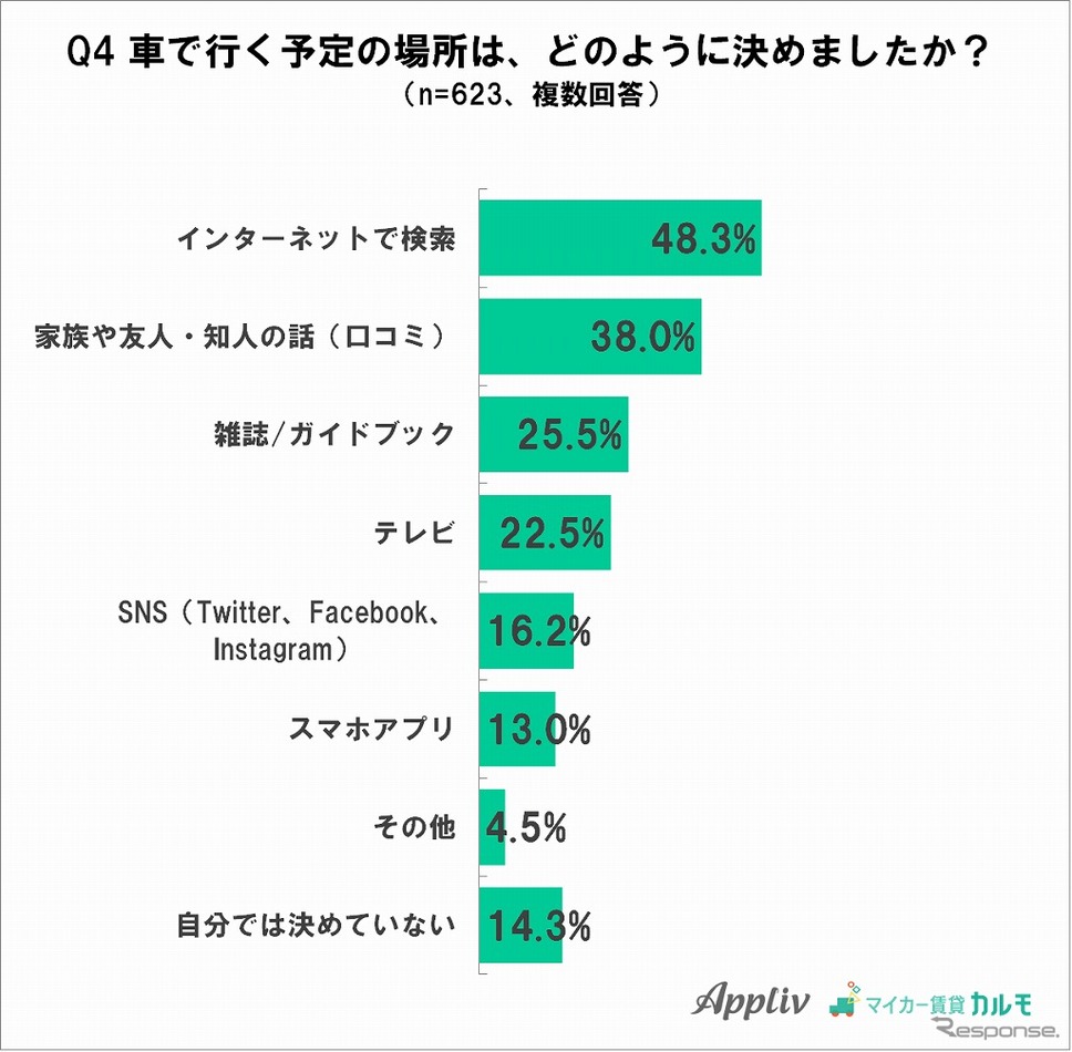 ドライブの行き先の決め方《グラフ：ナイル》