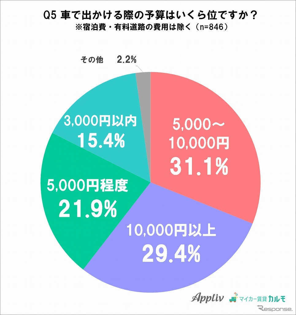 ドライブの予算《グラフ：ナイル》