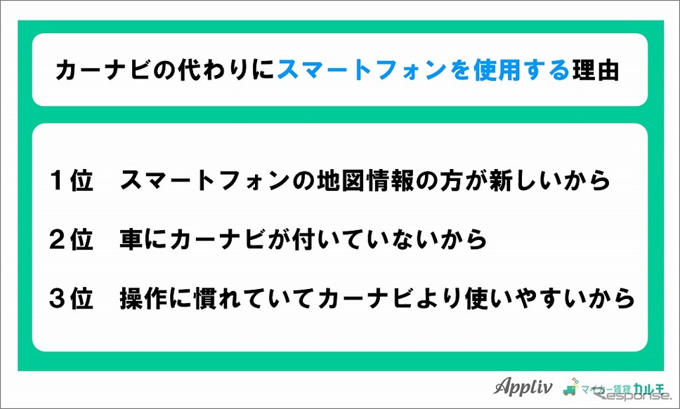 カーナビの代わりにスマートフォンを使用する理由《グラフ：ナイル》
