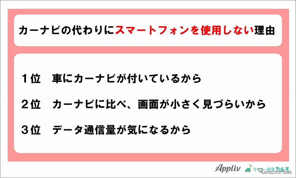 カーナビの代わりにスマートフォンを使用しない理由《グラフ：ナイル》