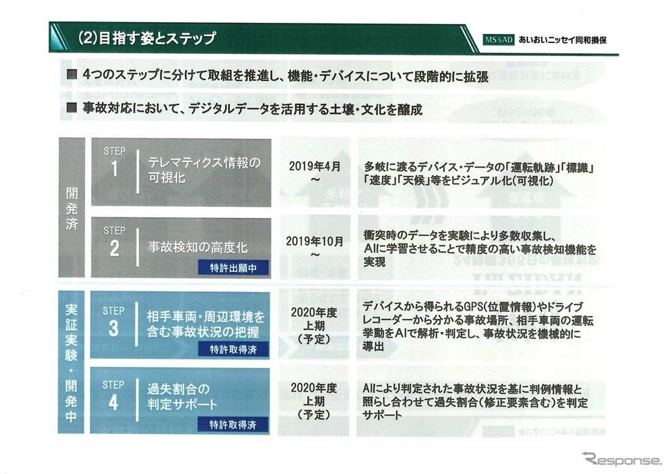 ステップ1〜2は開発済み。残るステップ3〜4の開発を経てサービス提供に入る《画像 あいおいニッセイ同和損保》