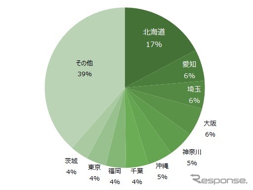 都道府県別「車のパーツ」人気取引率《ジモティー調べ》