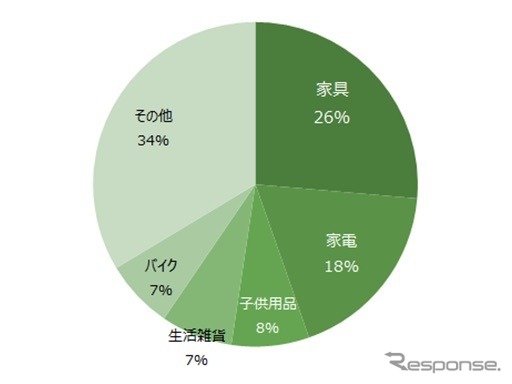 上半期ジモティー取引人気カテゴリ比率《ジモティー調べ》