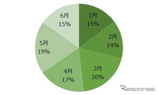 上半期月別全カテゴリ閲覧比率《ジモティー調べ》