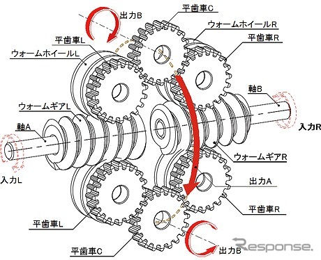 スクリュー式差動回転機構の構成《出典 NEDO、東北大学》